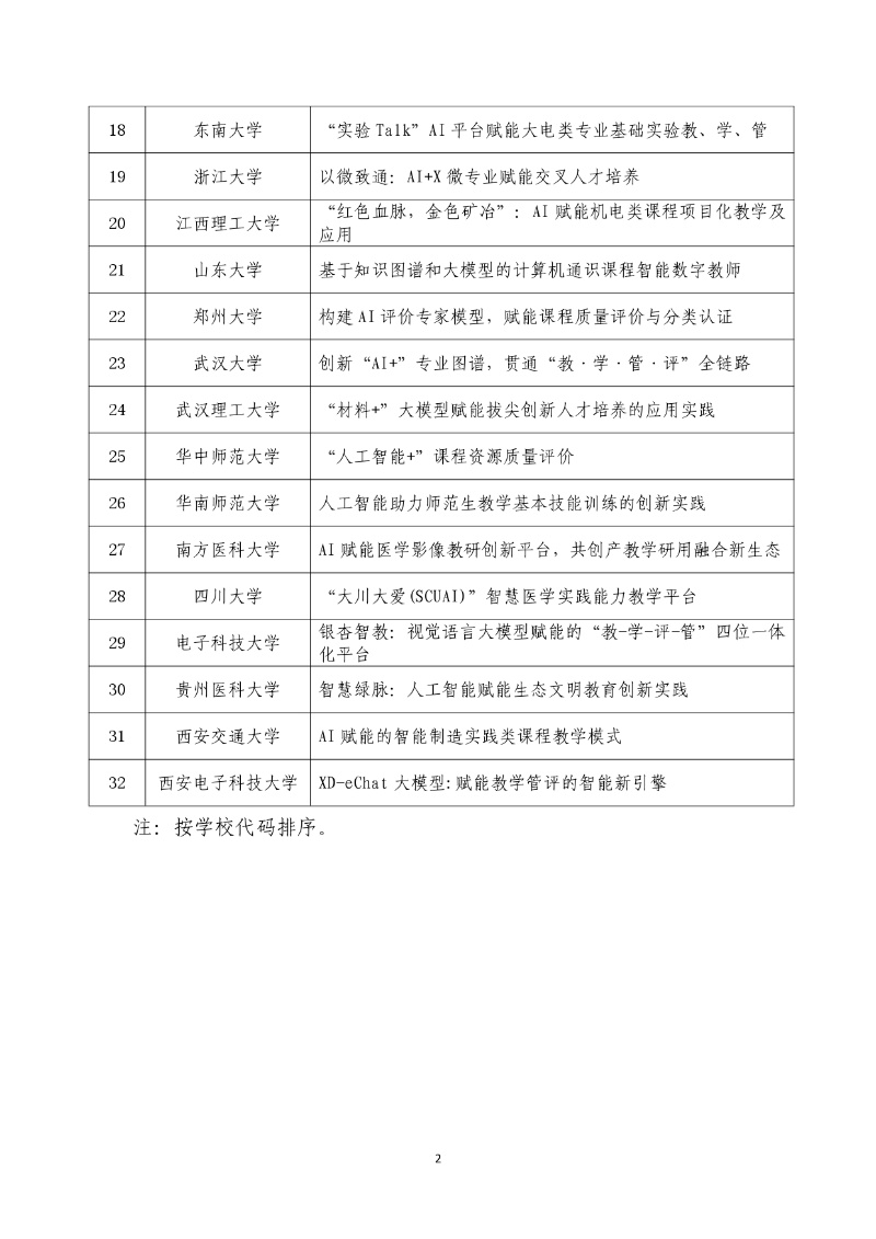 附件:第二批“人工智能+高等教育”應(yīng)用場(chǎng)景典型案例名單_page-0002_resized.jpg